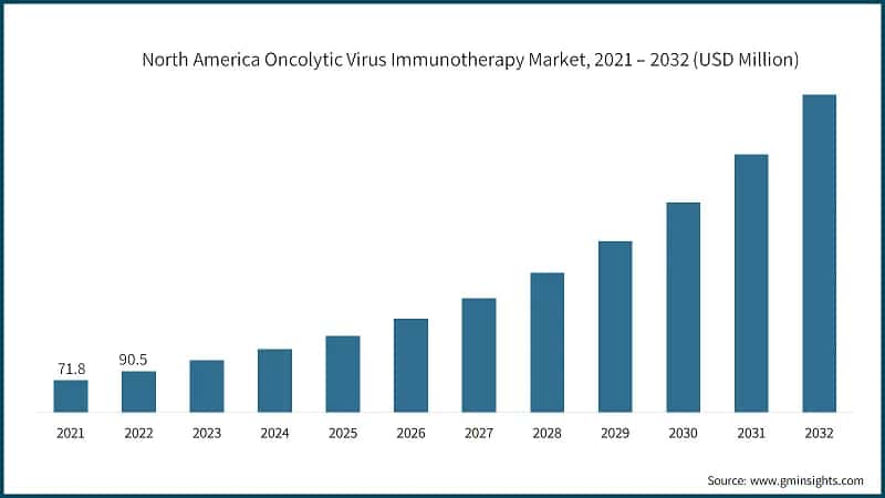 North America Oncolytic Virus Immunotherapy Market, 2021 – 2032 (USD Million)