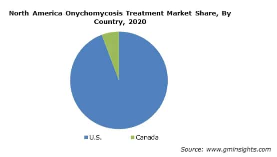 North America Onychomycosis Treatment Market 