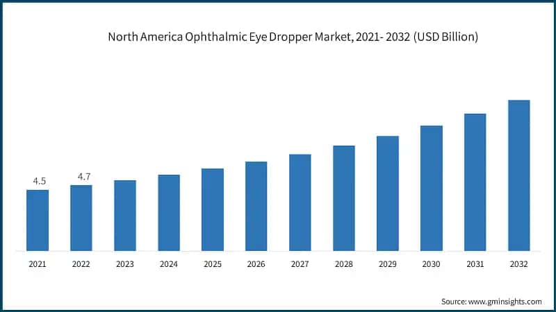 North America Ophthalmic Eye Dropper Market, 2021- 2032 (USD Billion)