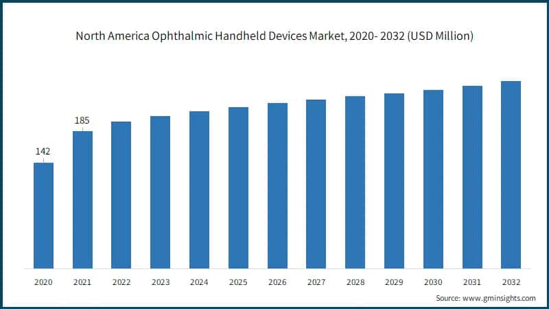 North America Ophthalmic Handheld Devices Market, 2020- 2032 (USD Million)