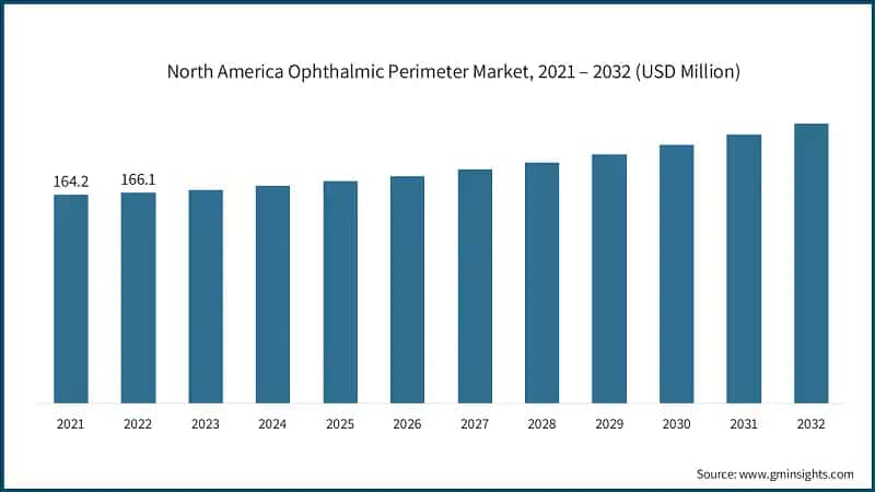 North America Ophthalmic Perimeter Market, 2021 – 2032 (USD Million)