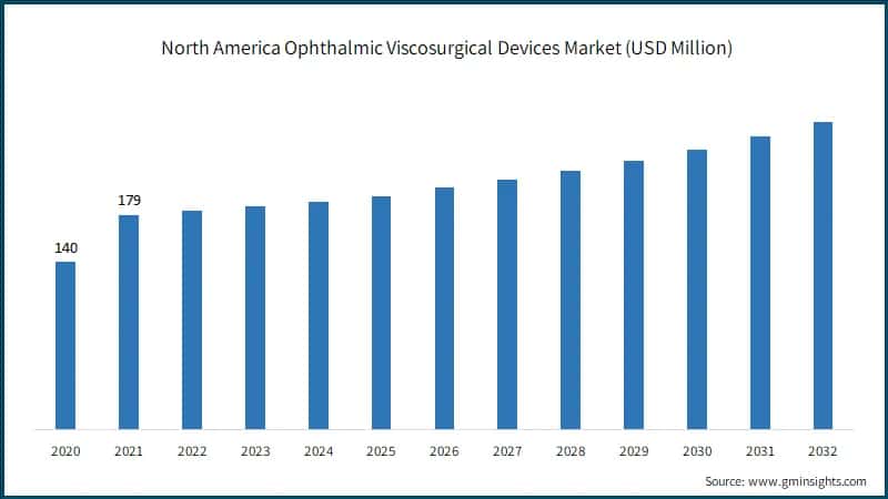 North America Ophthalmic Viscosurgical Devices Market (USD Million)