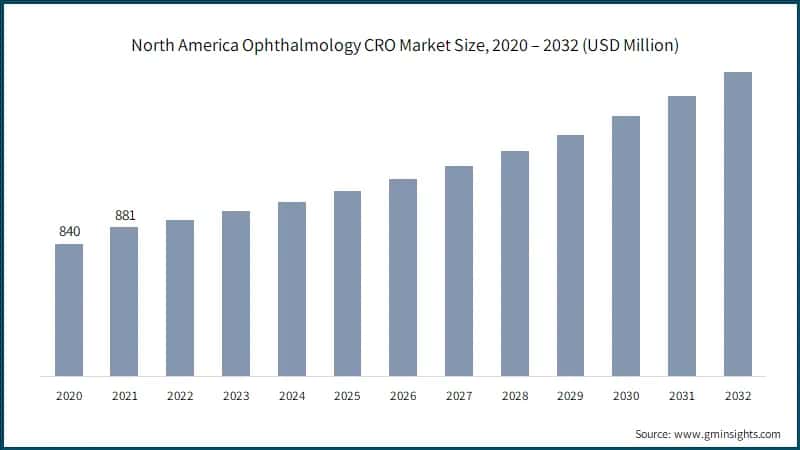 North America Ophthalmology CRO Market Size, 2020 – 2032 (USD Million)