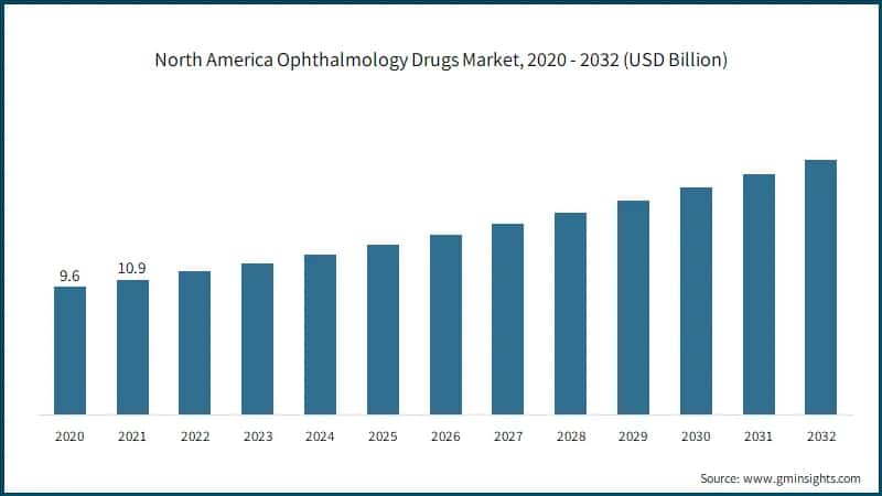 North America Ophthalmology Drugs Market, 2020 - 2032 (USD Billion)
