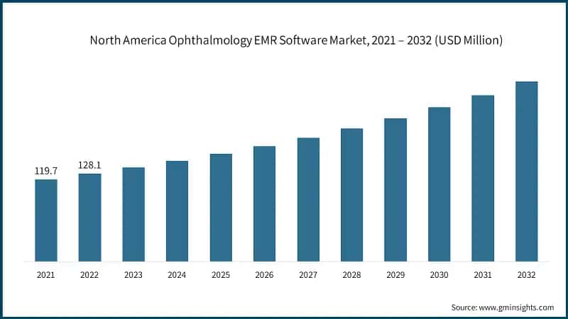North America Ophthalmology EMR Software Market, 2021 – 2032 (USD Million)