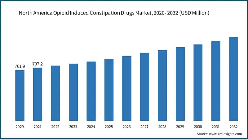 North America Opioid Induced Constipation Drugs Market, 2020- 2032 (USD Million)