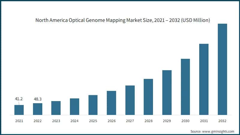 North America Optical Genome Mapping Market Size, 2021 – 2032 (USD Million)