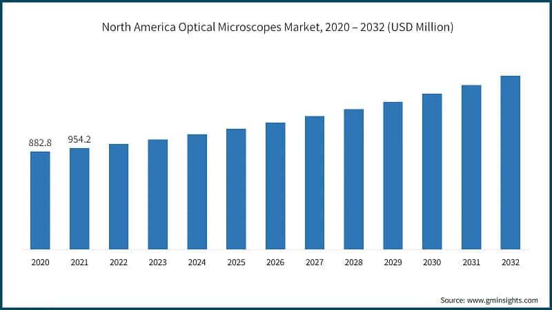 North America Optical Microscopes Market, 2020 – 2032 (USD Million)