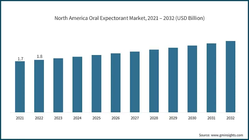 North America Oral Expectorant Market, 2021 – 2032 (USD Billion)