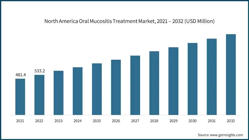North America Oral Mucositis Treatment Market, 2021 – 2032 (USD Million)