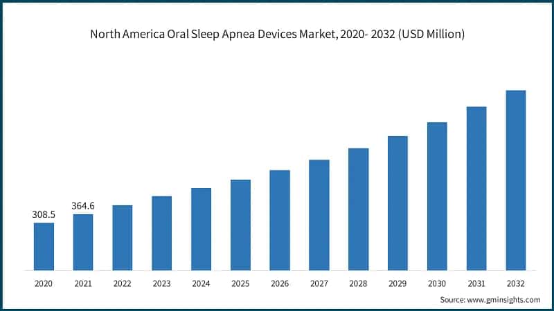 North America Oral Sleep Apnea Devices Market, 2020- 2032 (USD Million)