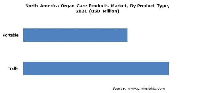 Organ Care Products Market Value