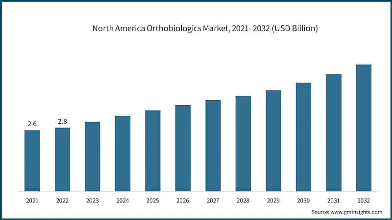 North America Orthobiologics Market, 2021- 2032 (USD Billion)