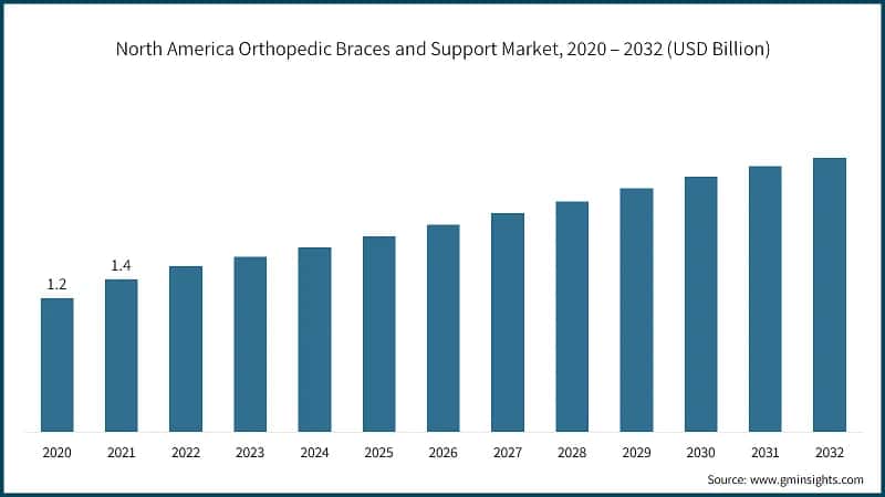 North America Orthopedic Braces and Support Market, 2020 – 2032 (USD Billion)