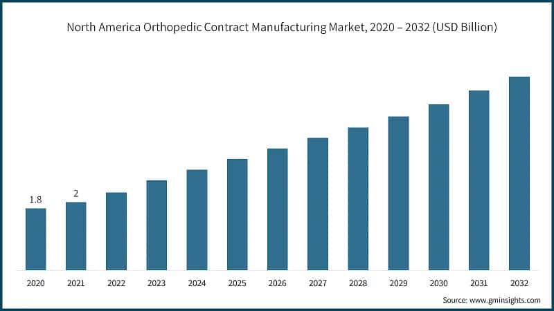 North America Orthopedic Contract Manufacturing Market,  2020 – 2032 (USD Billion)