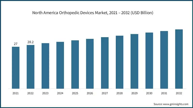 North America Orthopedic Devices Market, 2021 – 2032 (USD Billion)