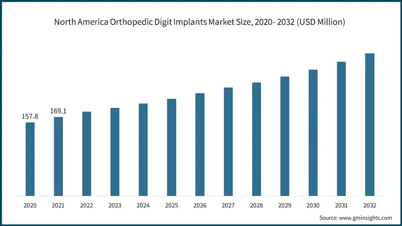 North America Orthopedic Digit Implants Market Size, 2020- 2032 (USD Million)