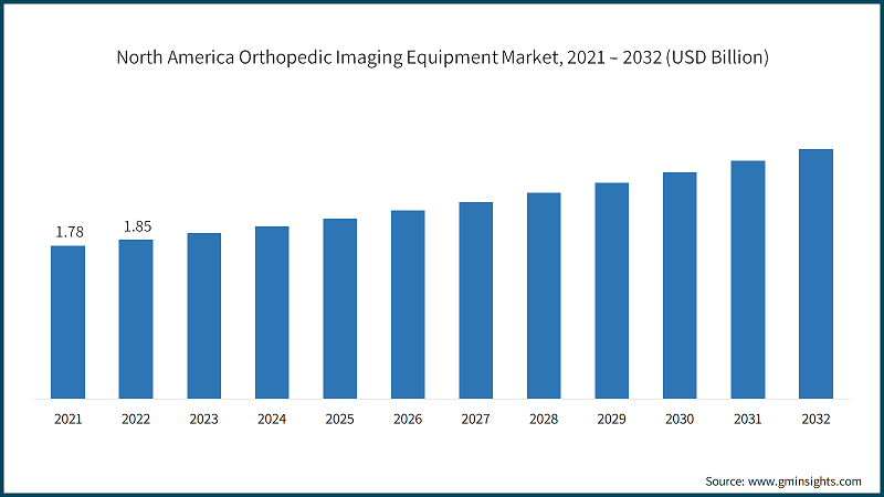 North America Orthopedic Imaging Equipment Market, 2021 – 2032 (USD Billion)