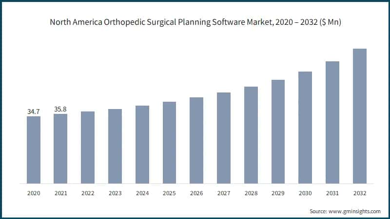North America Orthopedic Surgical Planning Software Market, 2020 – 2032 ($ Mn)
