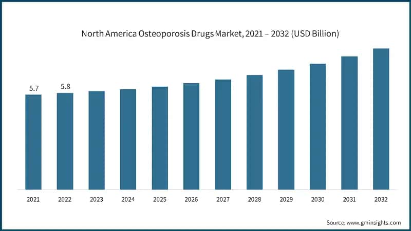North America Osteoporosis Drugs Market, 2021 – 2032 (USD Billion)
