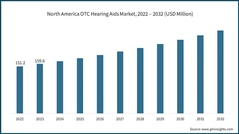 North America OTC Hearing Aids Market, 2022 – 2032 (USD Million)