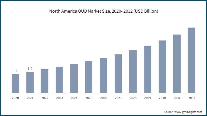 North America OUD Market Size, 2020- 2032 (USD Billion)