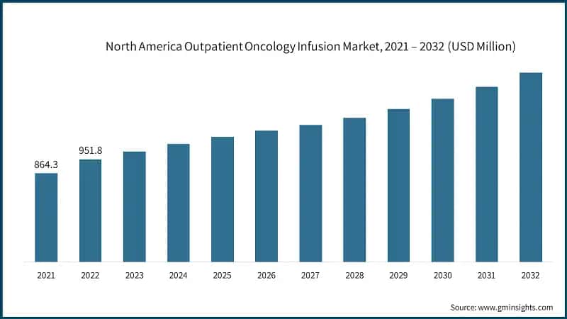 North America Outpatient Oncology Infusion Market, 2021 – 2032 (USD Million)