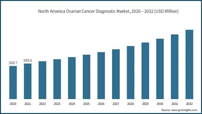 North America Ovarian Cancer Diagnostic Market, 2020 – 2032 (USD Million)