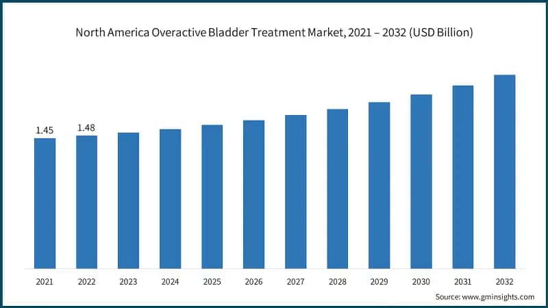 North America Overactive Bladder Treatment Market, 2021 – 2032 (USD Billion)