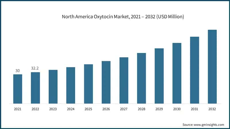 North America Oxytocin Market, 2021 – 2032 (USD Million)