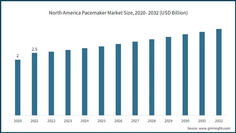 North America Pacemaker Market Size, 2020- 2032 (USD Billion)