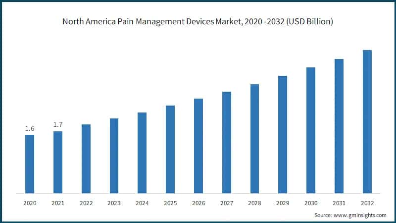 North America Pain Management Devices Market, 2020 -2032 (USD Billion)