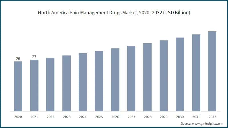 North America Pain Management Drugs Market,