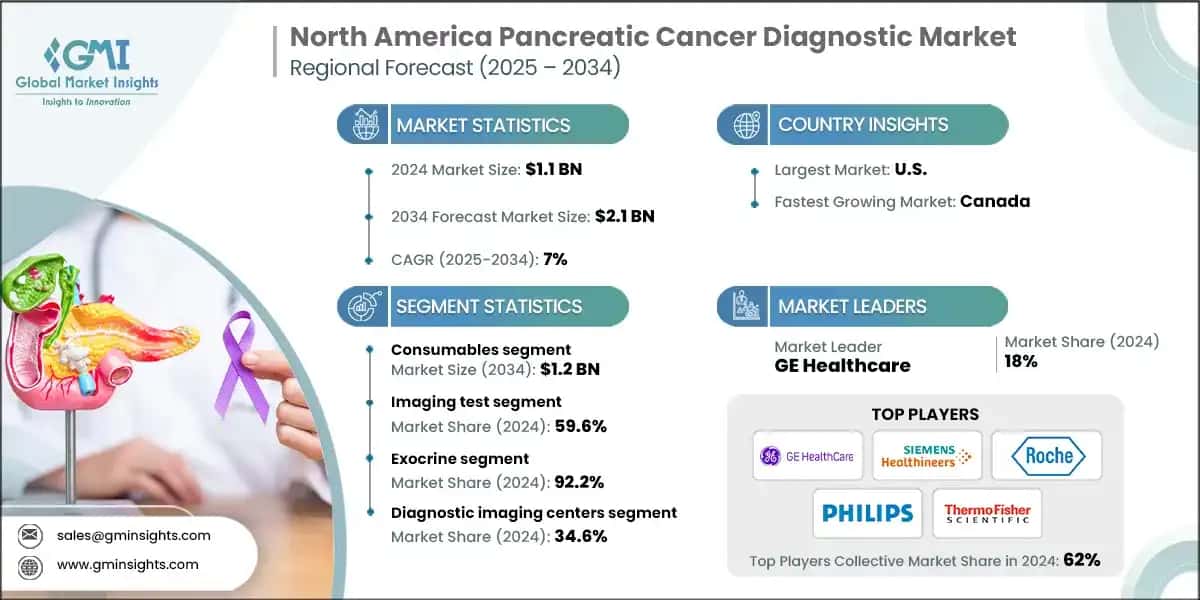 North America Pancreatic Cancer Diagnostic Market