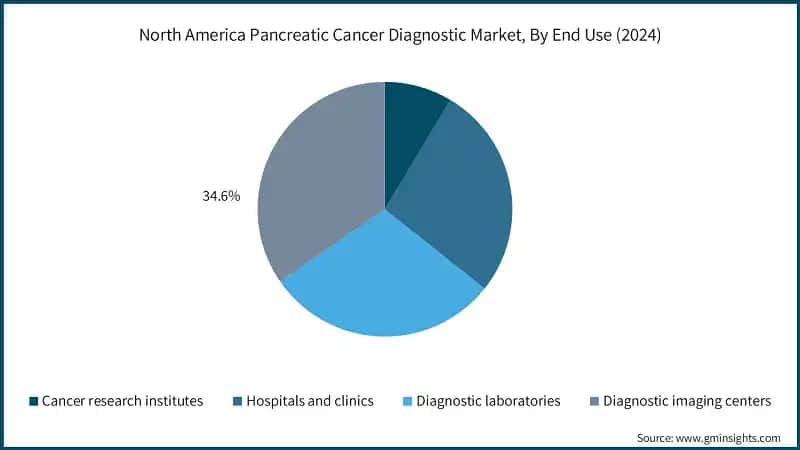 North America Pancreatic Cancer Diagnostic Market, By End Use (2024)