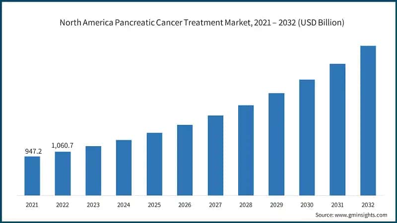 North America Pancreatic Cancer Treatment Market, 2021 – 2032 (USD Billion)