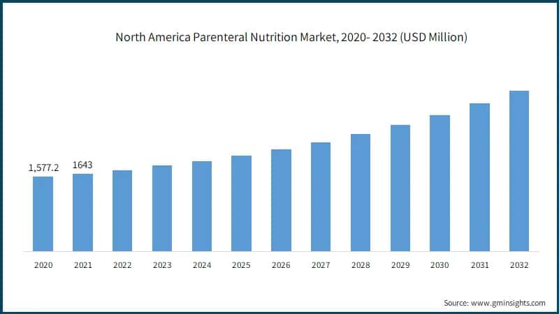  North America Parenteral Nutrition Market, 2020- 2032 (USD Million)