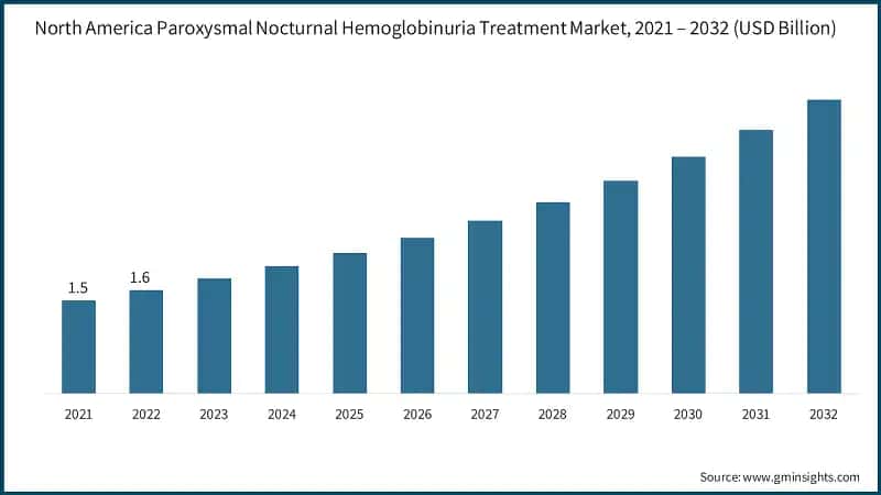 North America Paroxysmal Nocturnal Hemoglobinuria Treatment Market, 2021 – 2032 (USD Billion)