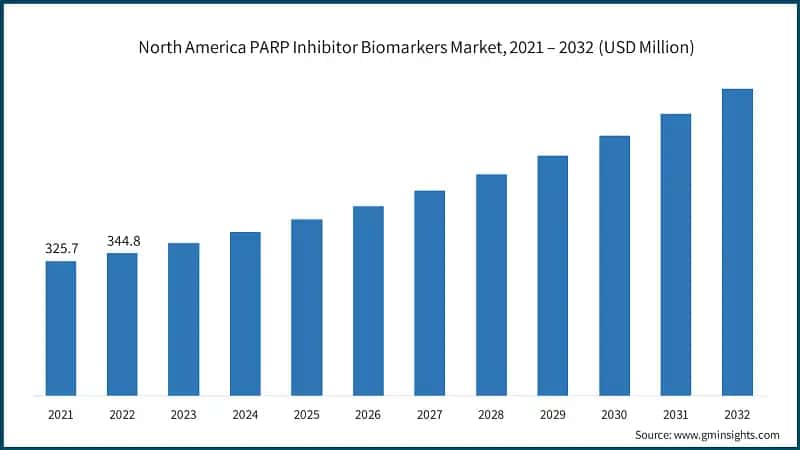 North America PARP Inhibitor Biomarkers Market, 2021 – 2032 (USD Million)