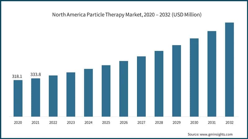 North America Particle Therapy Market, 2020 – 2032 (USD Million)
