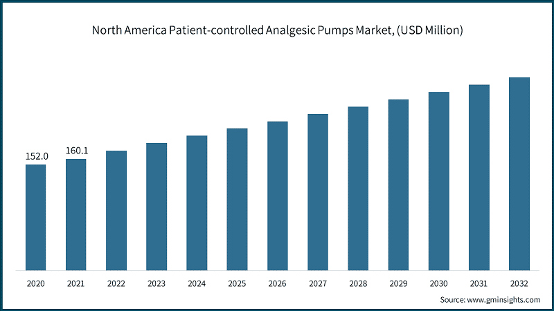 North America Patient-controlled Analgesic Pumps Market, (USD Million)