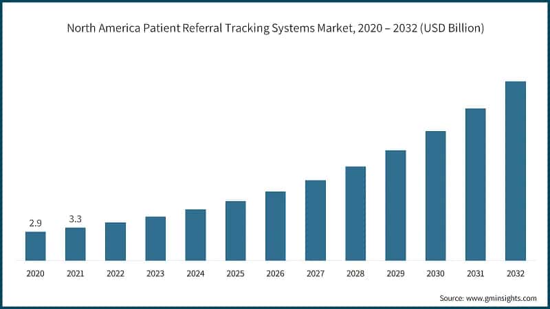 North America Patient Referral Tracking Systems Market, 2020 – 2032 (USD Billion)