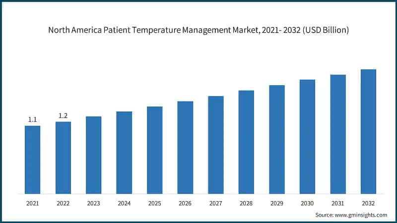 North America Patient Temperature Management Market, 2021- 2032 (USD Billion)