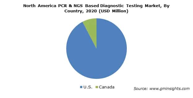 North America PCR & NGS Based Diagnostic Testing Market