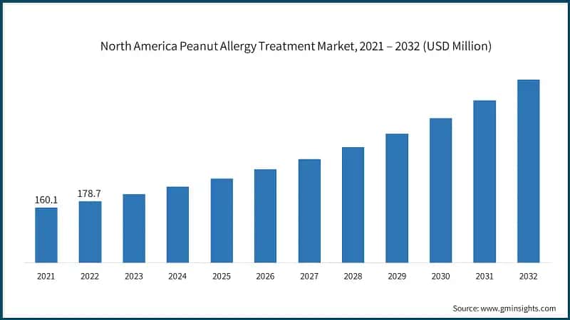North America Peanut Allergy Treatment Market, 2021 – 2032 (USD Million)