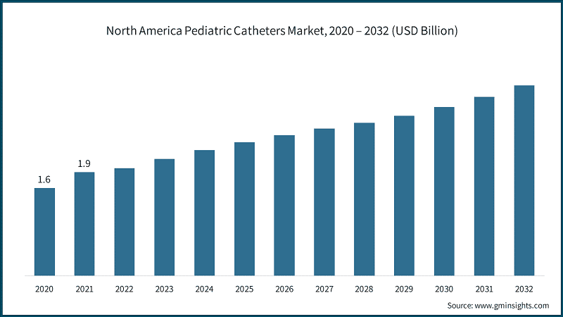 North America Pediatric Catheters Market, 2020 – 2032 (USD Billion)