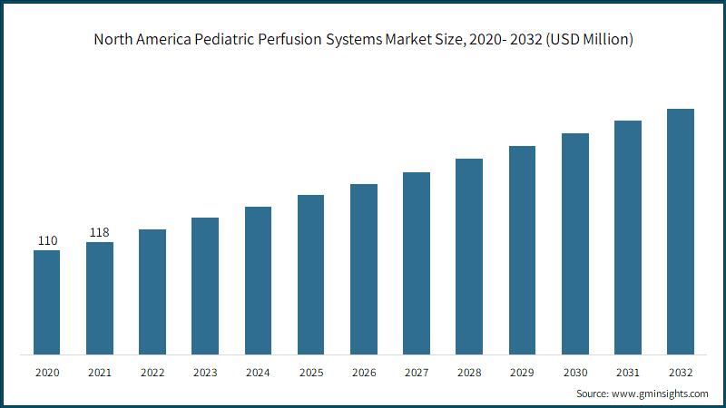 North America Pediatric Perfusion Systems Market Size, 2020- 2032 (USD Million)