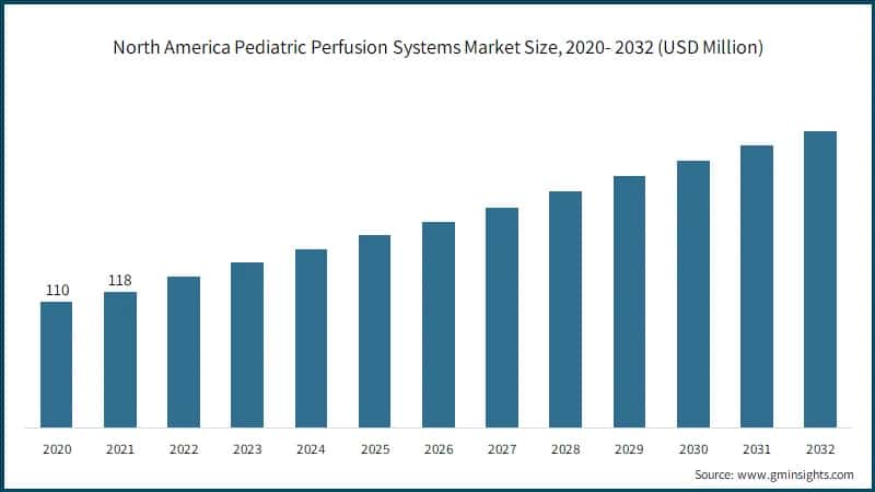North America Pediatric Perfusion Systems Market Size, 2020- 2032 (USD Million)