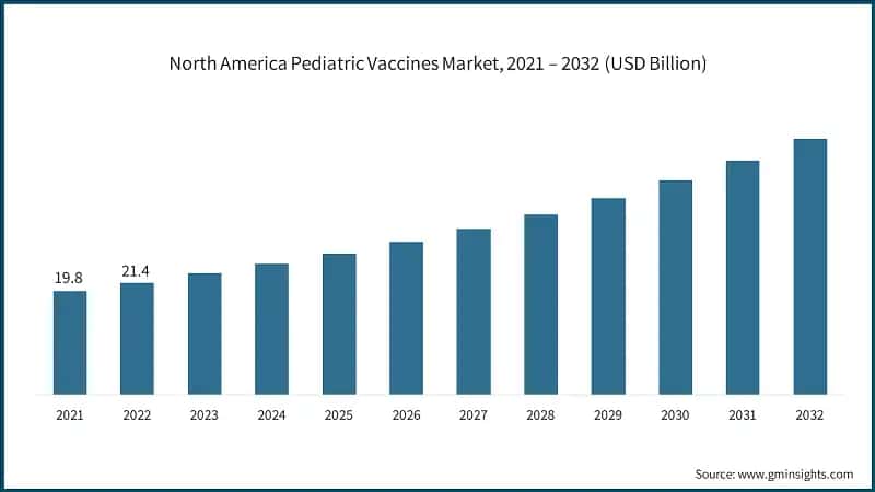 North America Pediatric Vaccines Market, 2021 – 2032 (USD Billion)