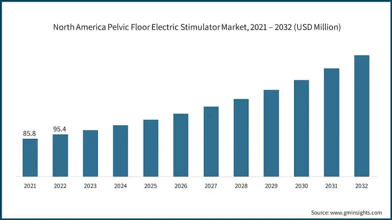 North America Pelvic Floor Electric Stimulator Market, 2021 – 2032 (USD Million)
